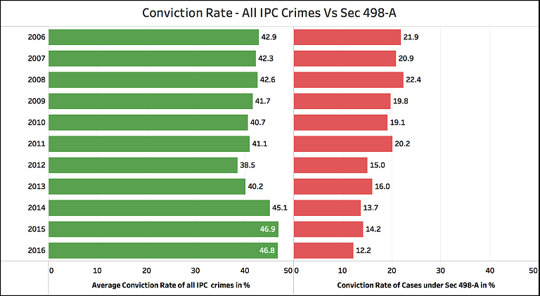 Conviction Rate of Sec 498-A Cases Among the Lowest of IPC Crimes