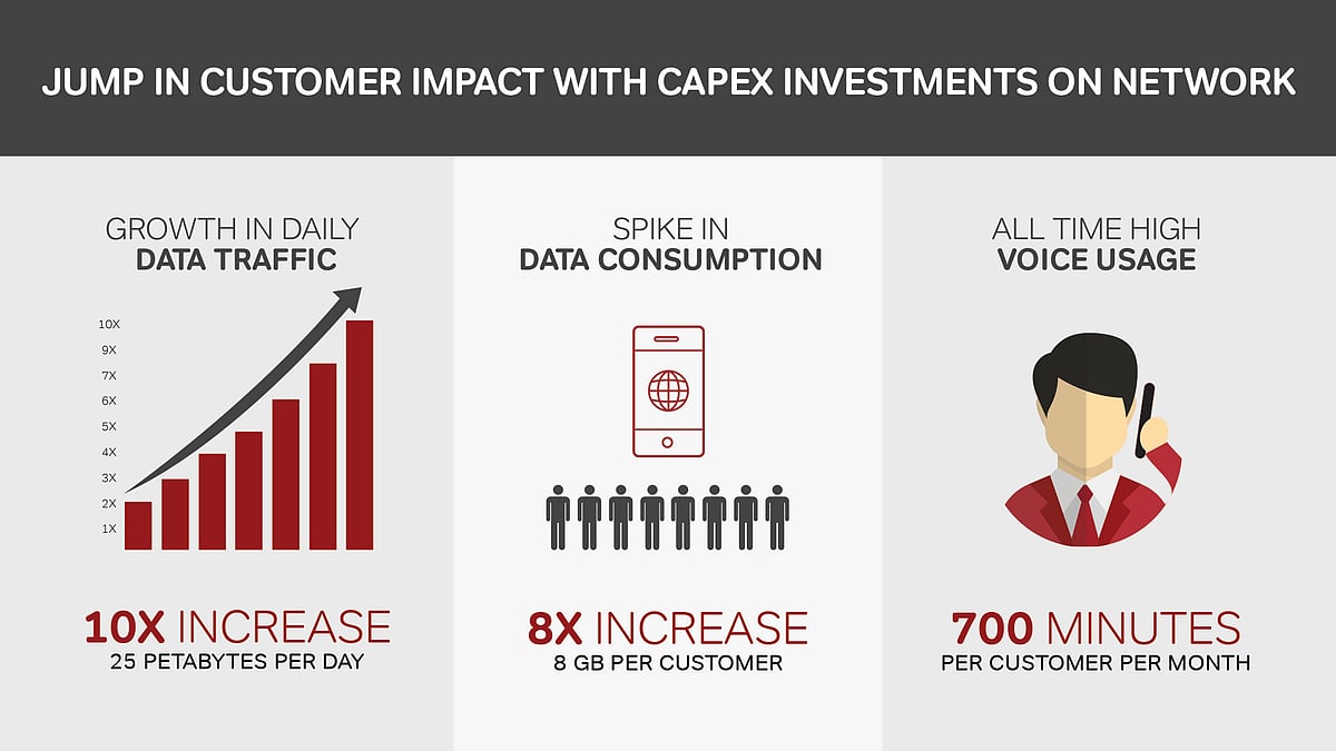 Airtel Launches Project Leap, a Massive Network Expansion Programme in