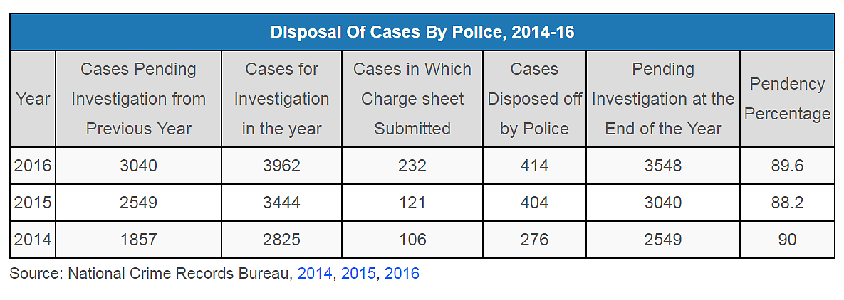 Crackdown on Activists: 67% UAPA Cases End In Acquittal/Discharge