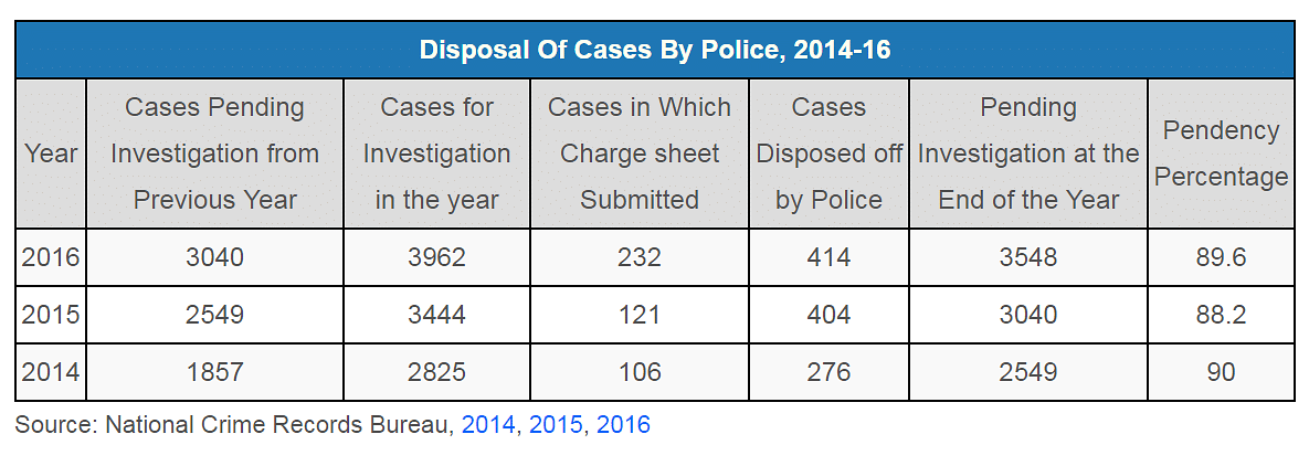 Of the 33 cases under the UAPA in 2016, 22  ended in acquittal/discharge, against 18% in under other special laws
