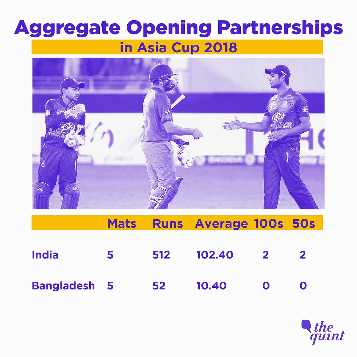 In Stats: Odds Favour India; Bangladesh Lack Personnel, Experience