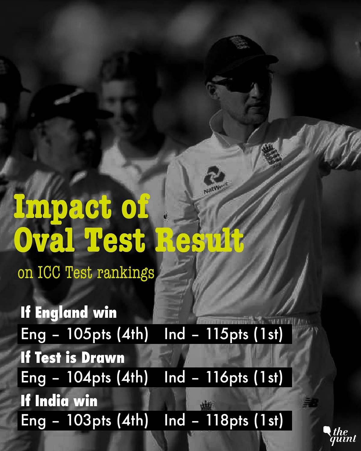 Heading into the final Test of the series, England already have the series in  kitty with an unassailable 3-1 lead.