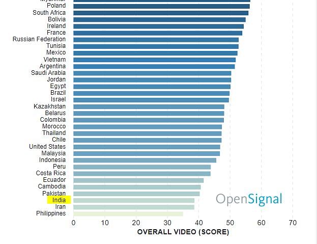 According to a recent OpenSignal report, India has the lowest overall download speed in the world at 5.63 mbps.