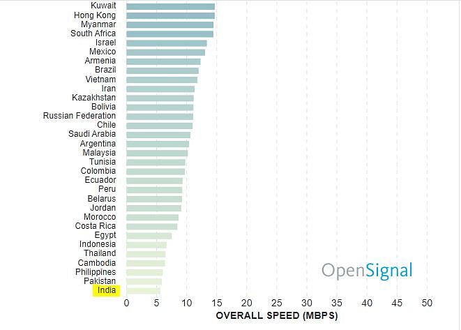 According to a recent OpenSignal report, India has the lowest overall download speed in the world at 5.63 mbps.