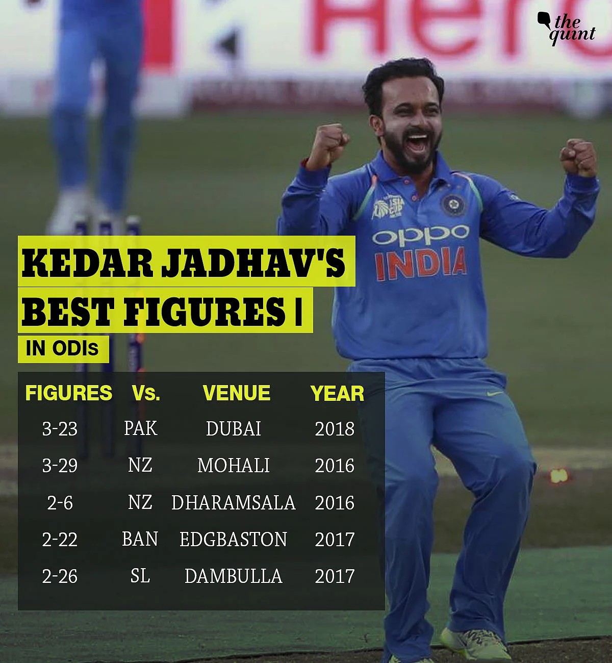 In Stats: Bhuvi & Kedar’s Magic, Rohit’s Fastest 50 Help India Win