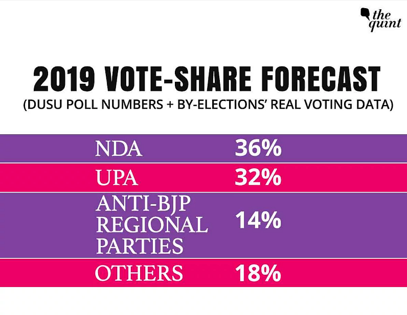 Battleground 2019: What DUSU, Bypolls & ‘Peak Modi’ Indicate
