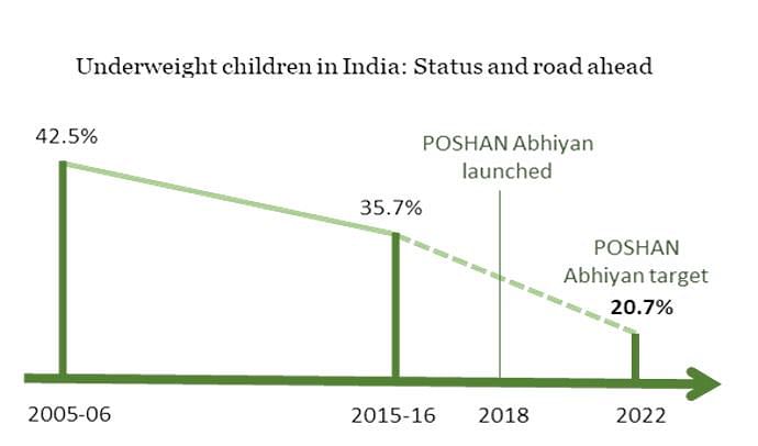 A child under five is almost twice as likely to be chronically underweight in India as in sub-Saharan Africa.