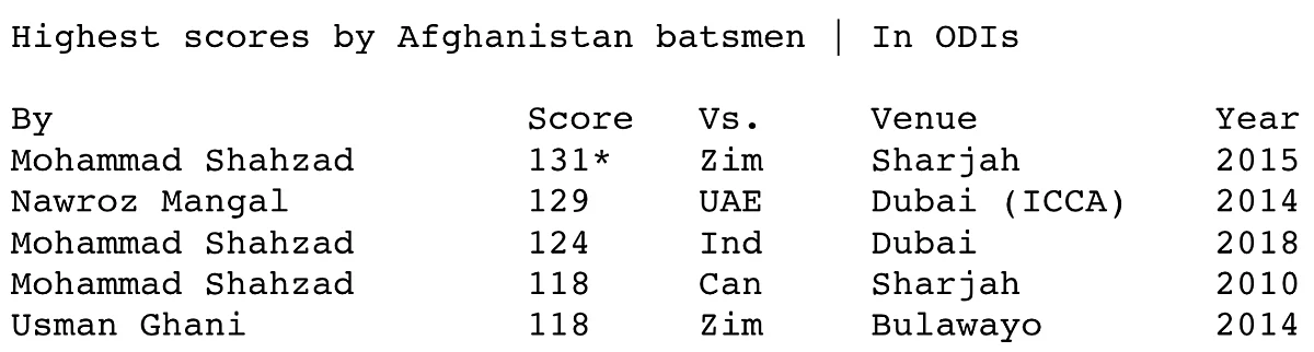Shahzad’s Century Helps Afghanistan Post 252/8 Against India