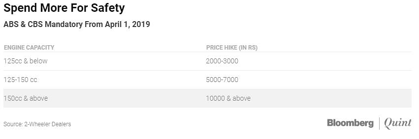 Hero MotoCorp Ltd increases the prices of its motorcycles by up to Rs 900. The hike applicable across variants.
