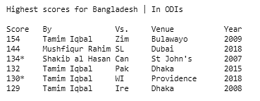 Mushfiqur scored a career-best 144 off 150 balls with 11 boundaries and four sixes for his sixth ODI hundred.