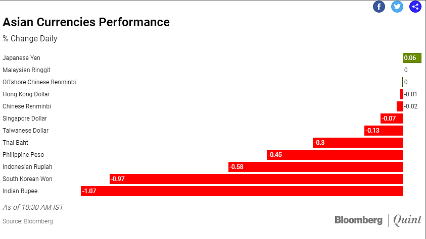 Asian currencies performance.