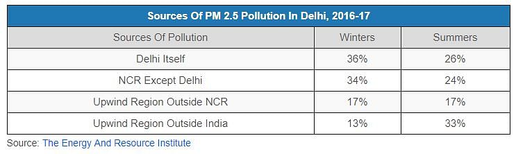 Study shows that Delhi contributes no more than 36% to its fine-particulate (PM 2.5) pollution during winters.