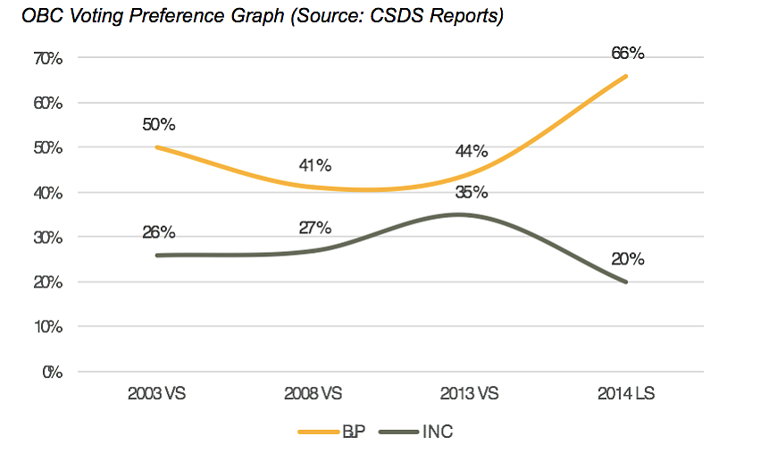 OBC Voting Preference Graph 