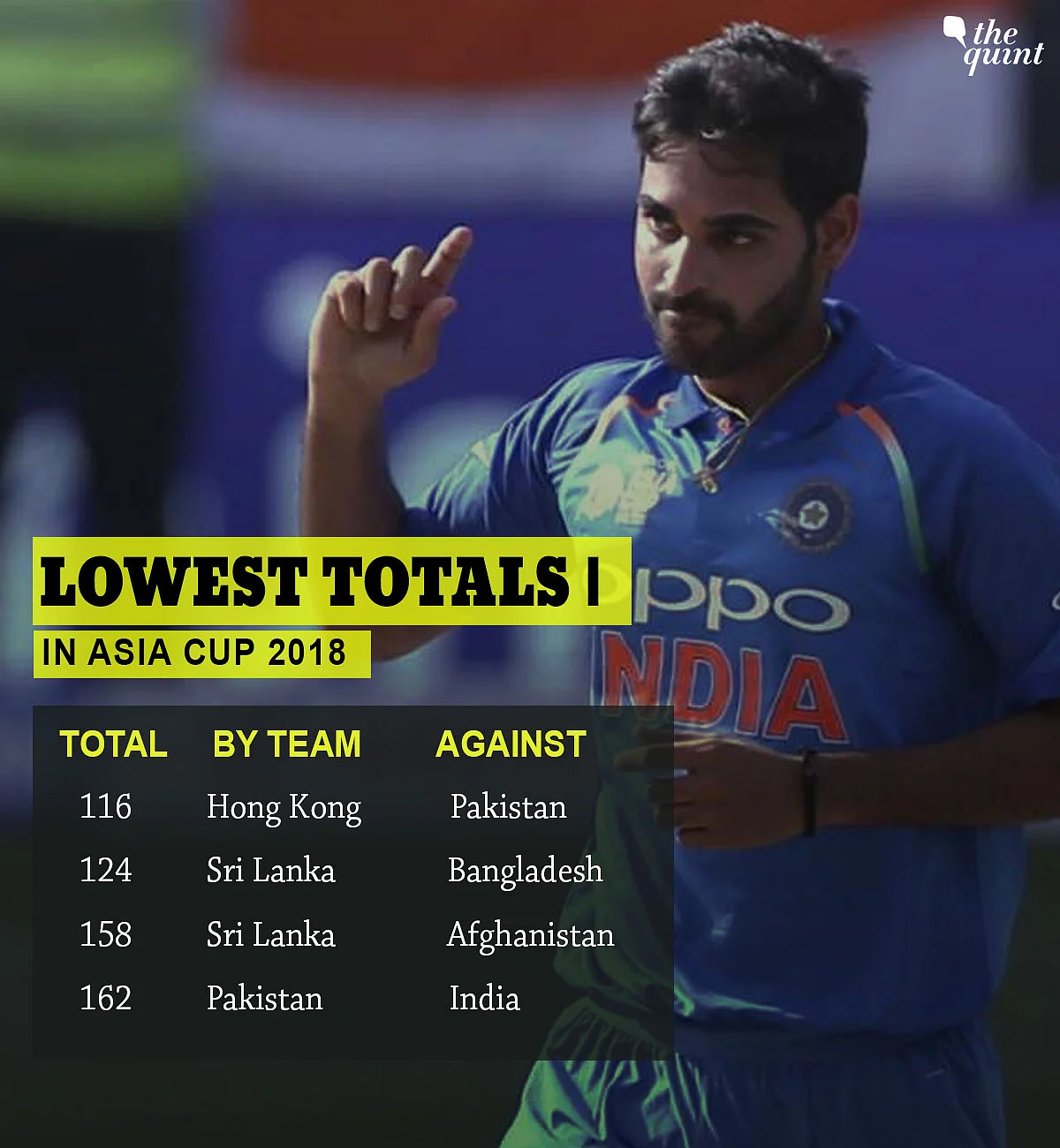 In Stats: Bhuvi & Kedar’s Magic, Rohit’s Fastest 50 Help India Win