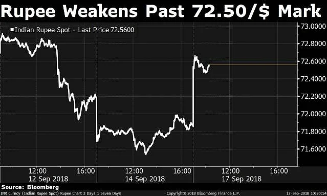 Rupee Weakens As Govt’s Measures to Curb Fall Seen as Inadequate