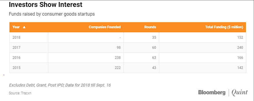 Funds raised by consumer goods startups.
