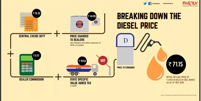 Here’s a breakdown of the prices of petrol and diesel in India, into their four main components.