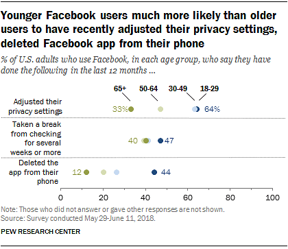 More people are deleting Facebook in the US and many are adjusting their privacy settings on the platform.