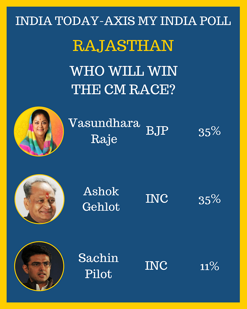 Raje might have trouble winning the upcoming Rajasthan polls, but MP and Chhattisgarh seem  firmly with the BJP.