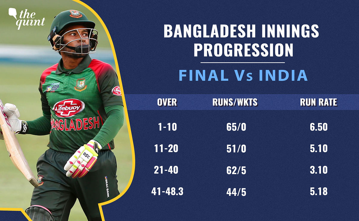 Here’s a look at the Asia Cup final between India and Bangladesh through numbers.