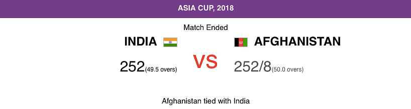  India and Afghanistan ended with scores level in a thrilling last-over finish in the Asia Cup. 