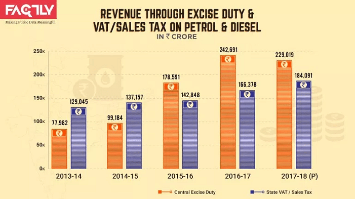 Government’s  revenue by VAT and taxes has increased by levying more taxes on petrol and diesel.