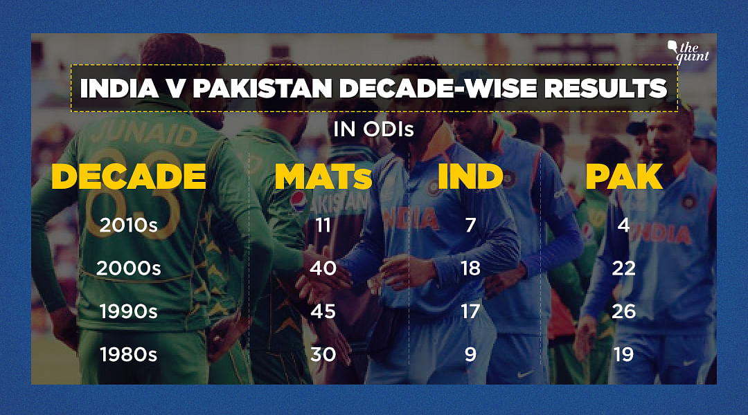 While Pakistan hold a better record over India, in recent matches India have beaten Pak in 7 of the 11 occasions.