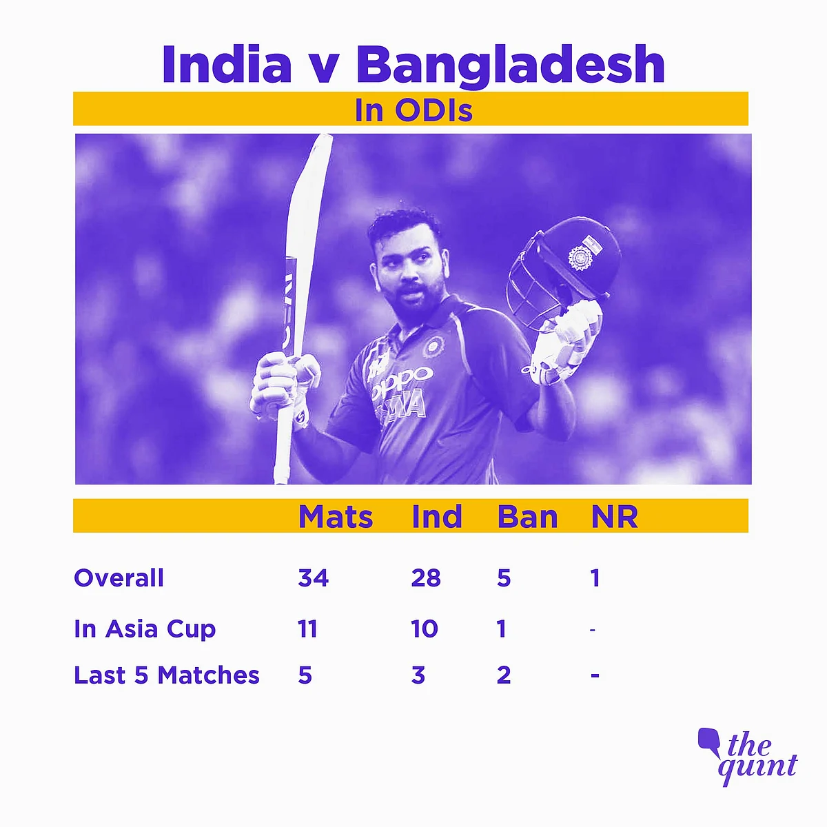 In Stats: Odds Favour India; Bangladesh Lack Personnel, Experience