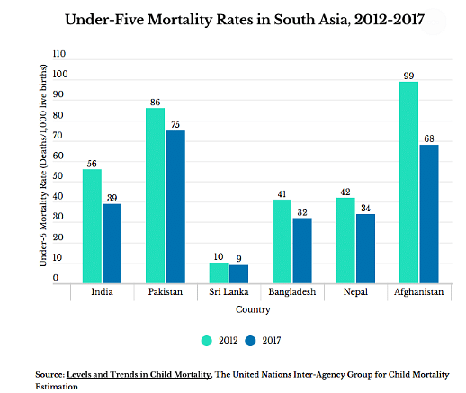 India’s under 5 mortality rate now matches global average. Neighbours do better