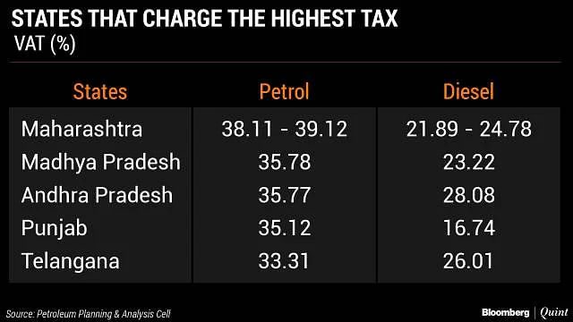 Maharashtra and Punjab are among the states that earn the most from value added tax on fuel.