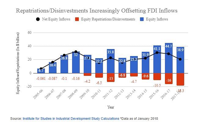 No more than 30 percent of FDI between October 2014 and March 2017 went to manufacturing.