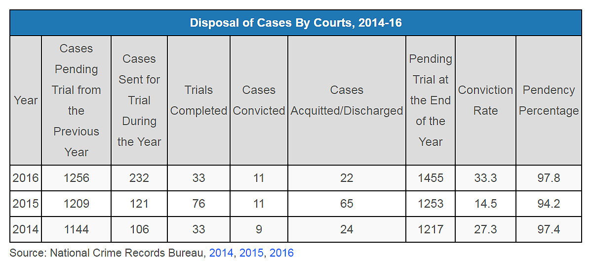 Crackdown on Activists: 67% UAPA Cases End In Acquittal/Discharge