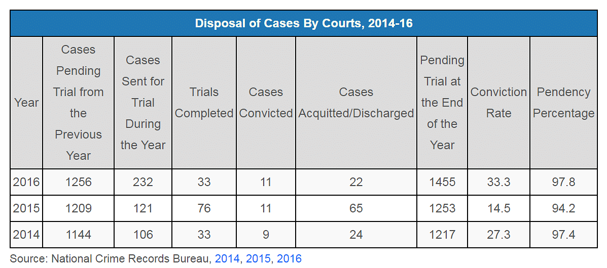 Of the 33 cases under the UAPA in 2016, 22  ended in acquittal/discharge, against 18% in under other special laws