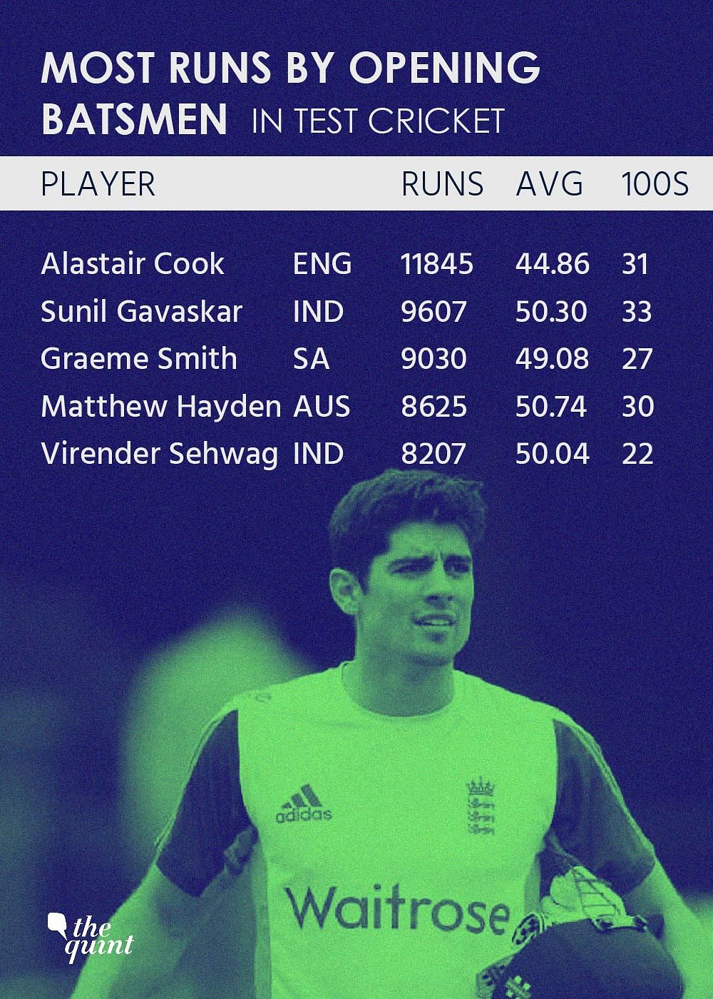On 3 September, Cook announced his retirement from international cricket at the end of the series against India. 