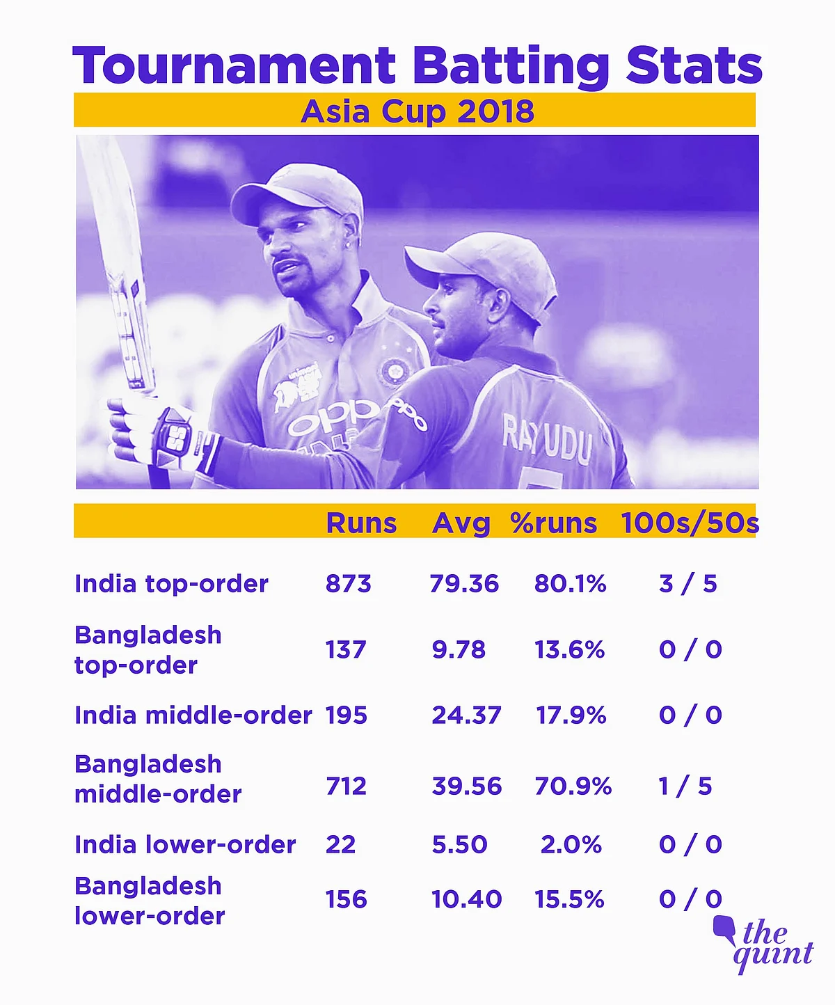 In Stats: Odds Favour India; Bangladesh Lack Personnel, Experience