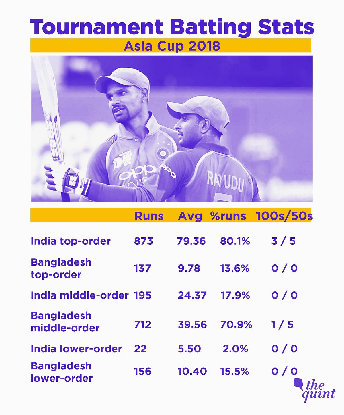India’s dominant form in recent times makes them overwhelming favourites to win the Asia Cup again.