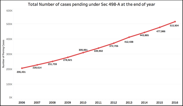 Conviction Rate of Sec 498-A Cases Among the Lowest of IPC Crimes