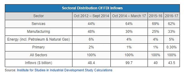 No more than 30 percent of FDI between October 2014 and March 2017 went to manufacturing.
