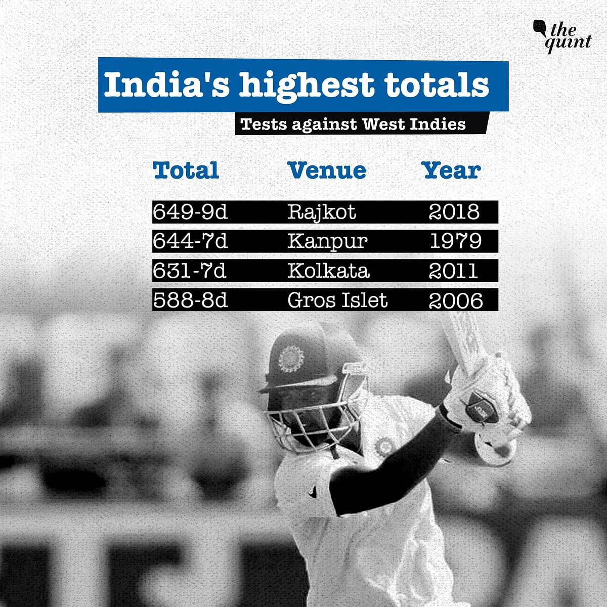 Virat Kohli also became the quickest Indian (and the second-fastest batsman overall) to score 24 Test centuries.