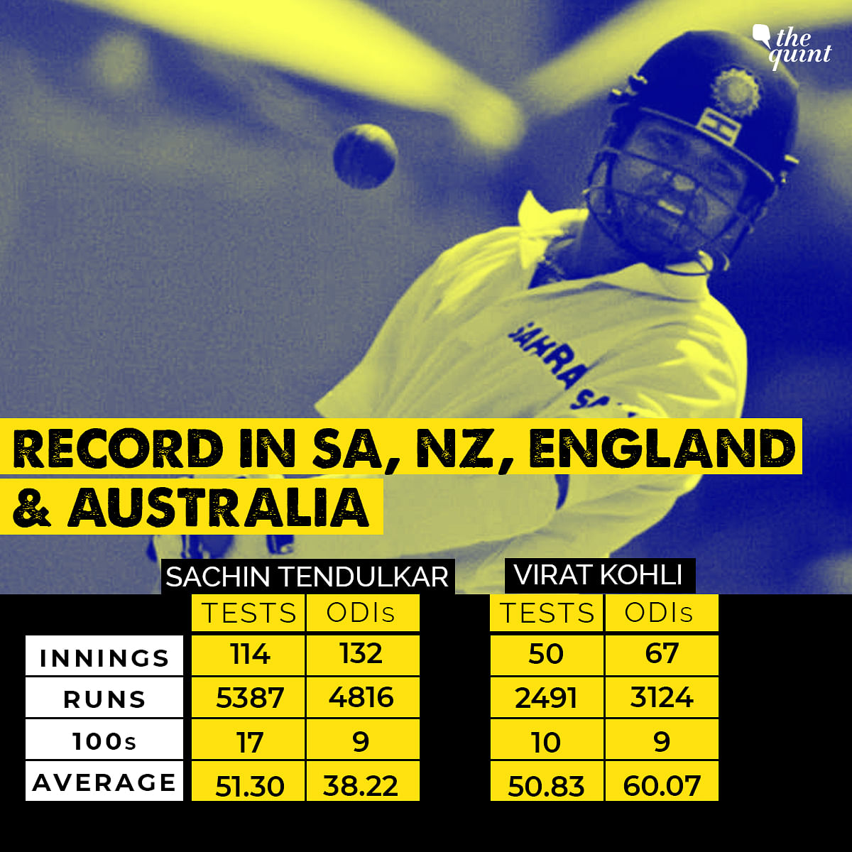 Virat Kohli could finish his career as the greatest-ever Indian batsman.