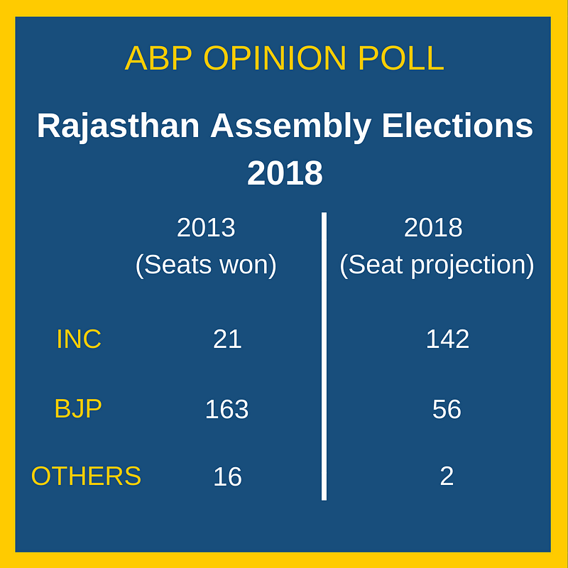 The ABP opinion poll came out on a day when the election dates were  announced for all the three states. 