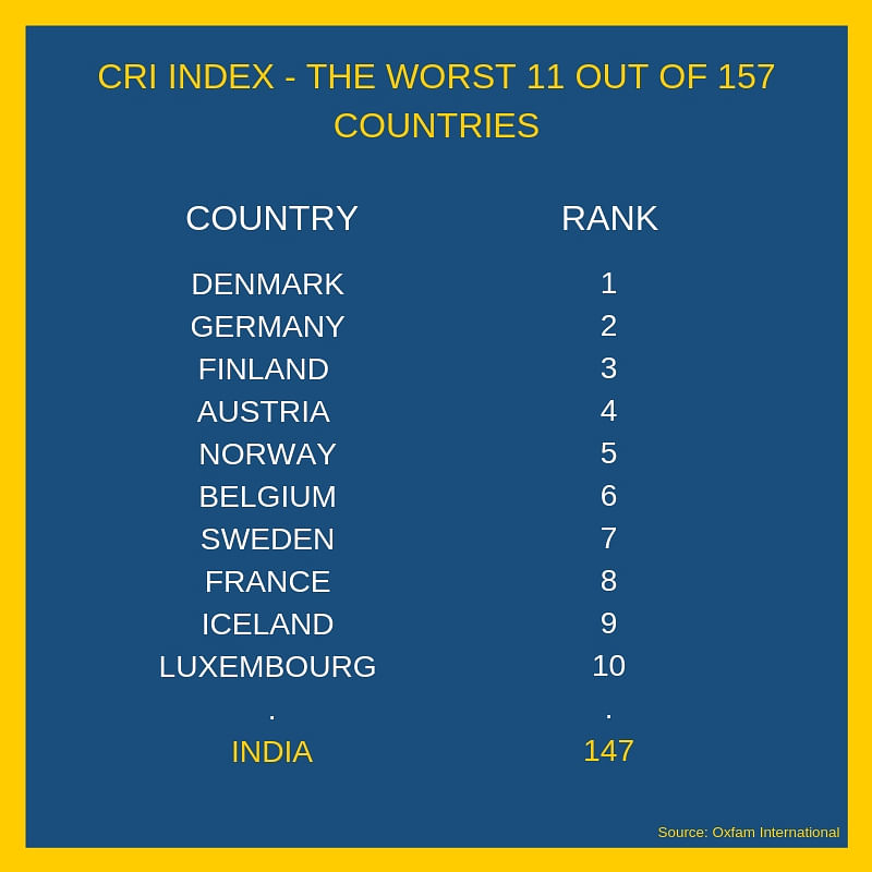 Denmark stood at the top of the index while Japan was the top-ranking Asian country, standing at 11th on the index.