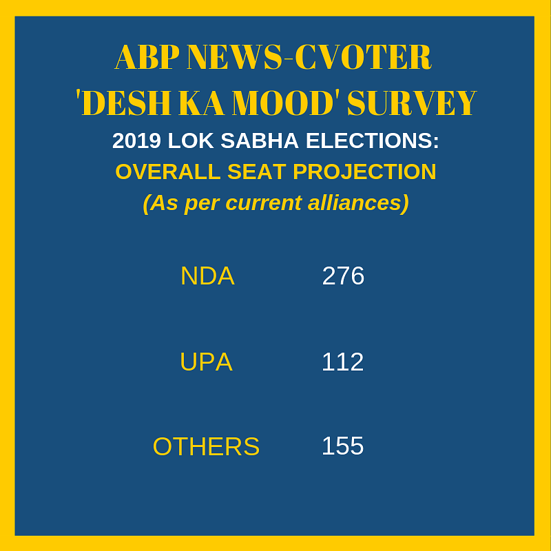 According to the survey, the NDA is projected to get 276 seats in the 2019 elections, and the UPA 112 seats. 