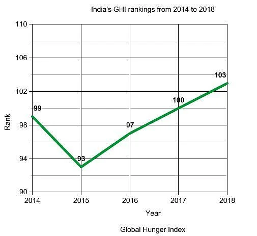Did India Fall from 55 to 103 in Global Hunger Index in 4 Years?