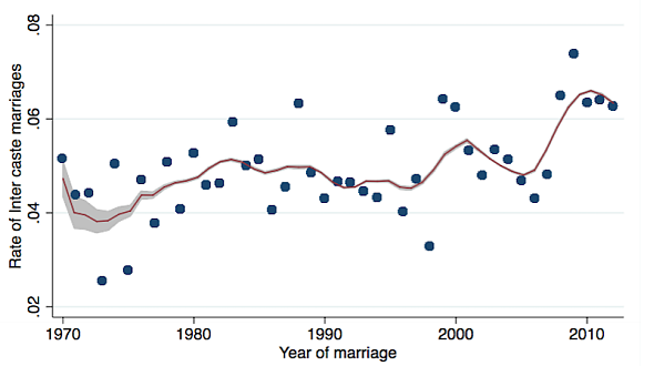 Trend In The Rate of Inter-Caste Marriages, 1970-2011