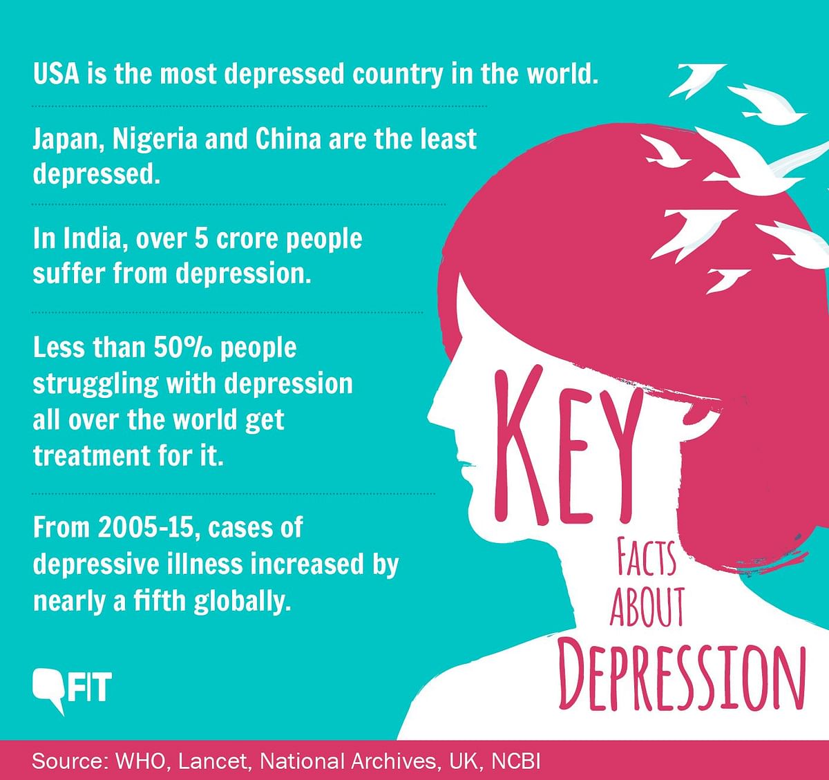  India has one of highest rates of depression, schizophrenia and bipolar disorder in the world according to WHO.