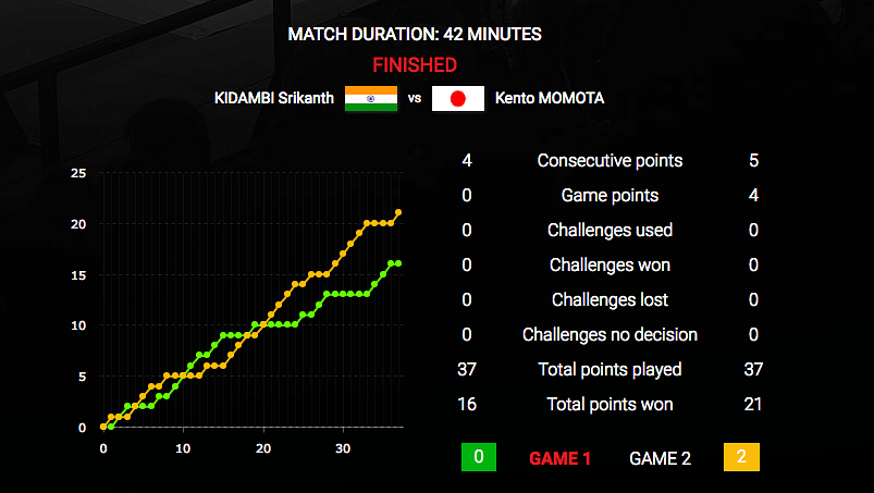 Kidambi Srikanth crashed out of the Denmark Open after losing to Kento Momota of Japan in the semi-finals. 