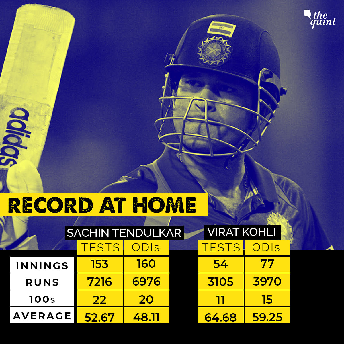 Virat Kohli could finish his career as the greatest-ever Indian batsman.