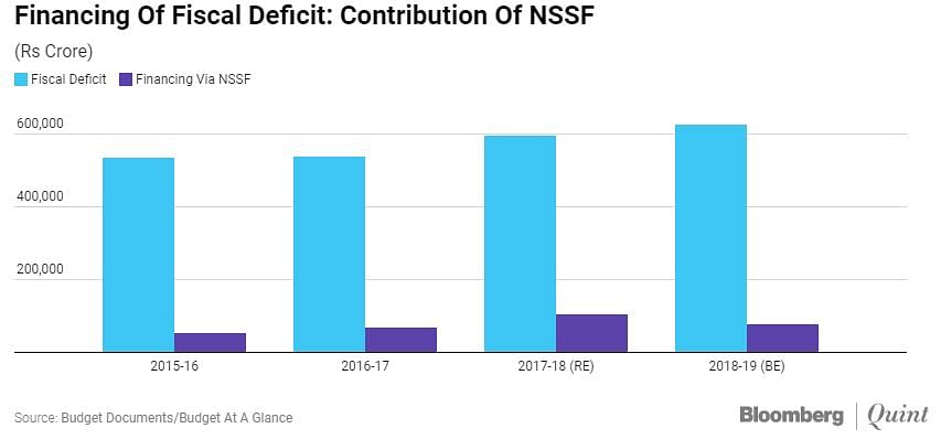 Centre has been increasingly relying on small savings to finance fiscal deficit, albeit at slightly higher cost.