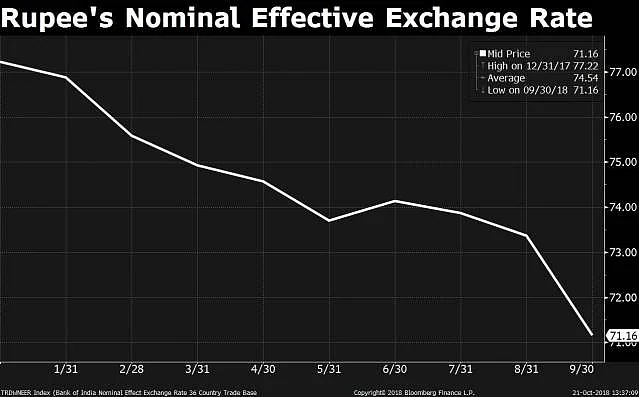 How Much Has the Rupee Really Depreciated?